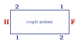 Les invitants sont représentés en rouge.