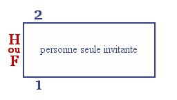 Les invitants sont représentés en rouge.