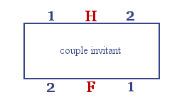 Les invitants sont représentés en rouge.
