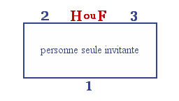Les invitants sont représentés en rouge.